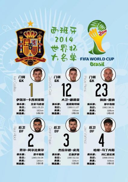 2014世界杯西班牙阵容23人大名单（2014年世界杯西班牙队阵容）