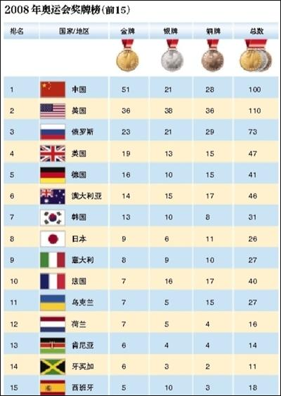 2014奥运会金牌榜名单（2014奥运会金牌排行榜）