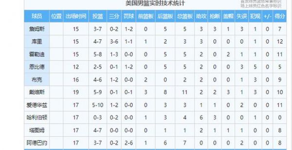 2014男篮世界杯（2014男篮世界杯美国队数据）