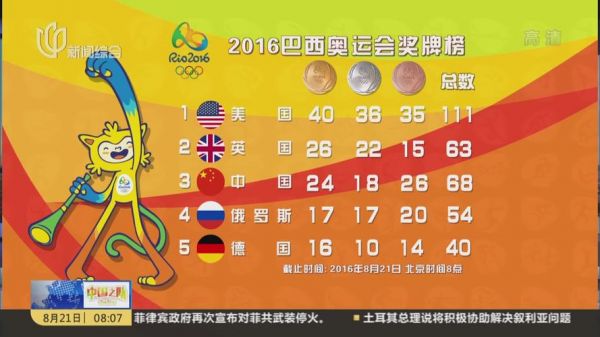 2016奥运奖牌榜（2016奥运奖牌榜总览）