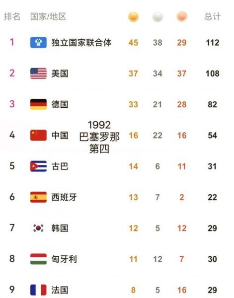 2016年奥运会奖牌榜（2016年奥运会奖牌榜一览表）