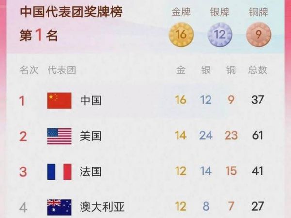 2016年奥运会金牌榜（2016年奥运会金牌榜单中国为何才第3）