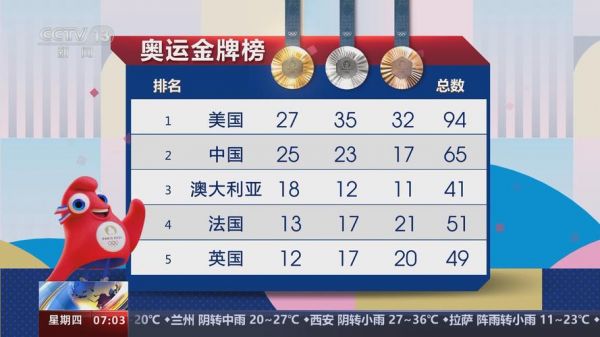 2016里约奥运会奖牌榜（2016里约奥运会奖牌榜 新浪体育 新浪网）