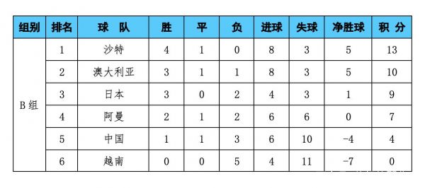 2017年12强赛积分榜（17年12强赛中国战绩）