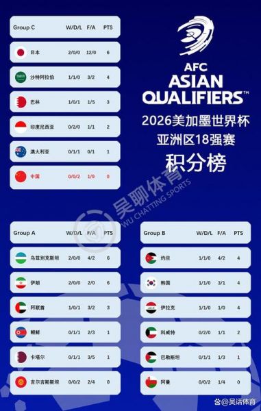 2018世界杯亚洲区预选赛积分榜（2018年世界杯亚洲区预选赛积分）