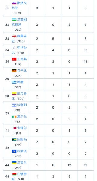 2020年东京奥运会（2020年东京奥运会金牌前五名统计表）