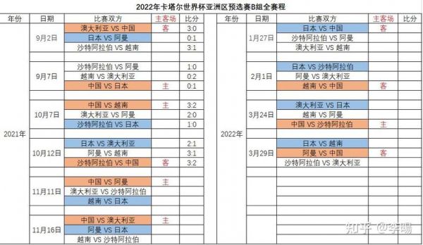 2022亚洲12强赛程比分（2022亚洲十二强赛比分）