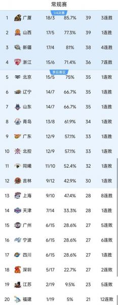 cba最新排名（CBA最新积分榜排名）