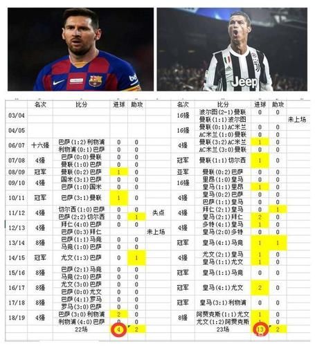 c罗和梅西谁更强 （c罗和梅西哪个更厉害知乎）