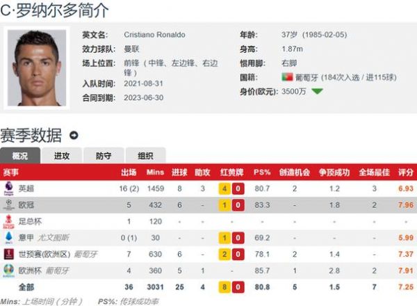 c罗欧冠全数据（c罗最新欧冠记录大全）