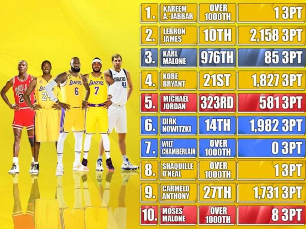 nba三分球命中数排行榜（nba三分球命中数排行榜）