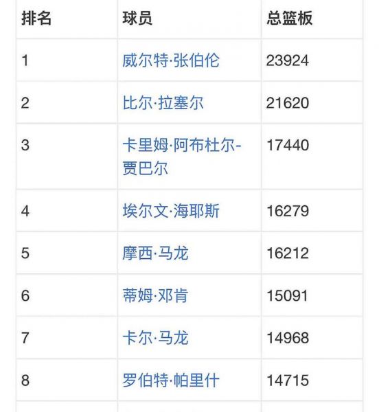 nba助攻榜（nba篮板榜）