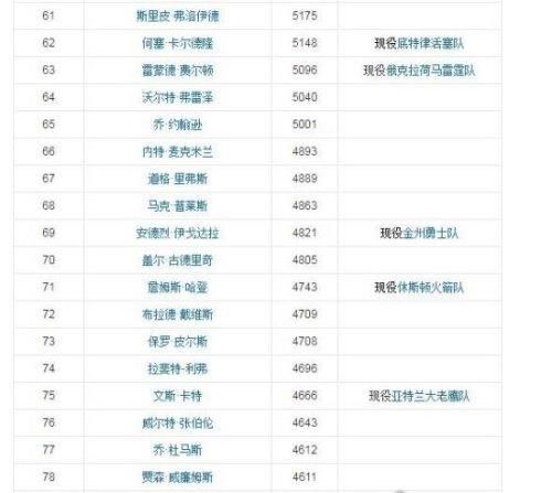 nba历史得分榜（nba历史助攻榜）