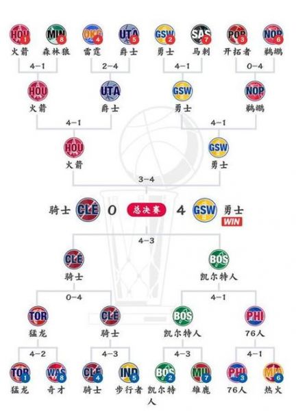 nba季后赛对阵表（NBA季后赛对阵表2024）