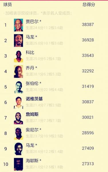 nba季后赛得分榜2021（nba季后赛得分榜历史排名）