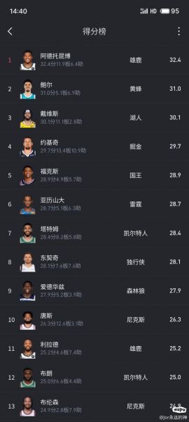 nba得分榜（nba三分榜）