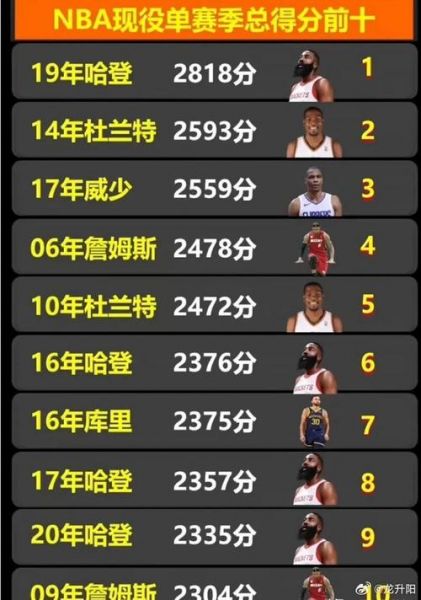 nba总得分排名（nba历史得分排行榜）