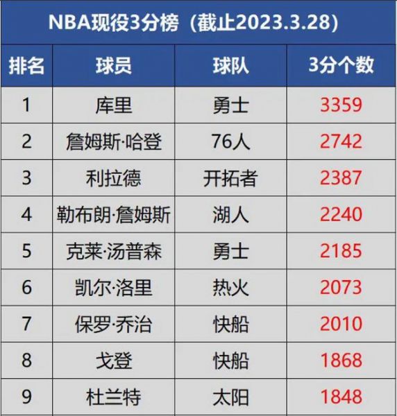 nba总得分榜（NBA总得分榜完整）