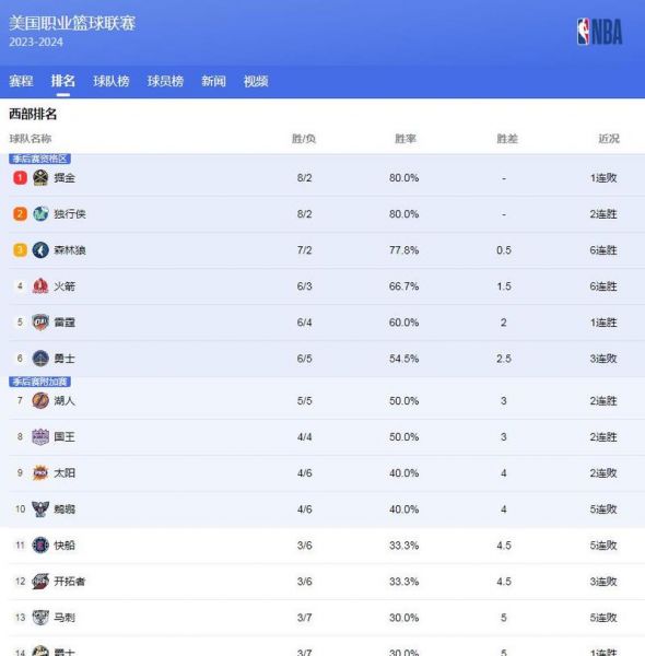 nba火箭排名（nba排名火箭队员名单）