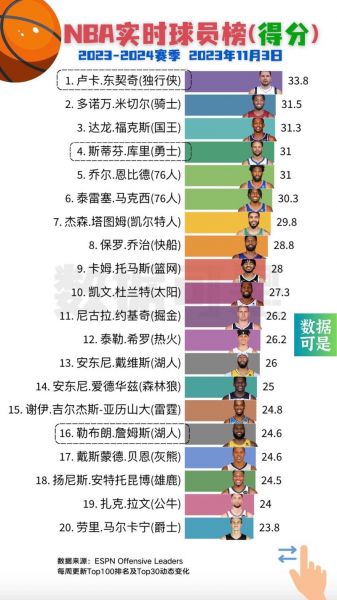 nba现役球员排名前100（nba现役球员排行榜前二十名）