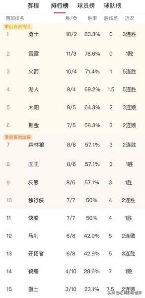 nba西部联盟（NBA西部联盟战绩排名）