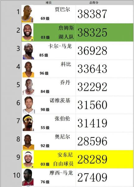 nba赛季（nba赛季得分榜排名）