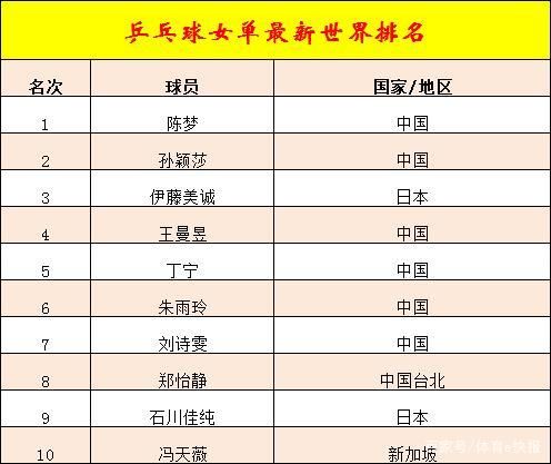 世界乒乓球排名（世界乒乓球排名女子）