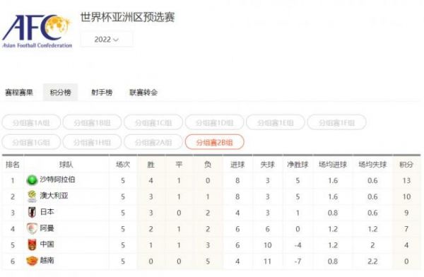 世界杯亚洲区12强赛（世界杯亚洲区12强赛最新积分榜）