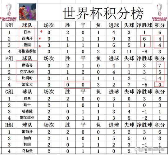 世界杯小组赛积分榜（卡塔尔世界杯小组赛积分榜）