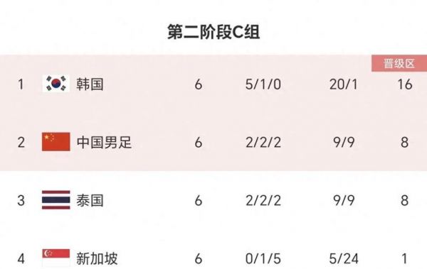 世界杯预选赛中国积分（世界杯预选赛中国积分表）