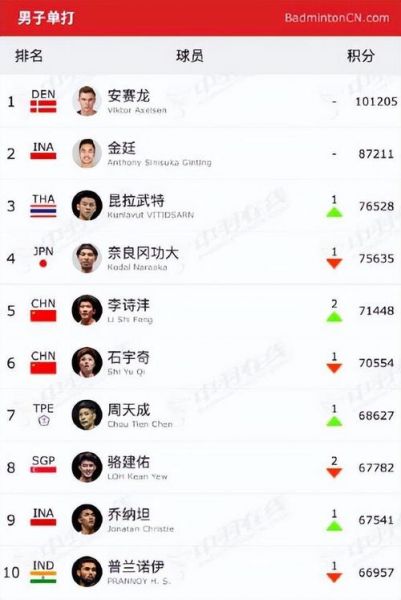 世界羽毛球排名（世界羽毛球排名中羽在线）