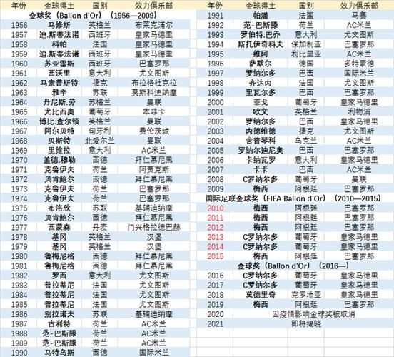 世界足球金球奖历届得主（世界足坛金球奖）