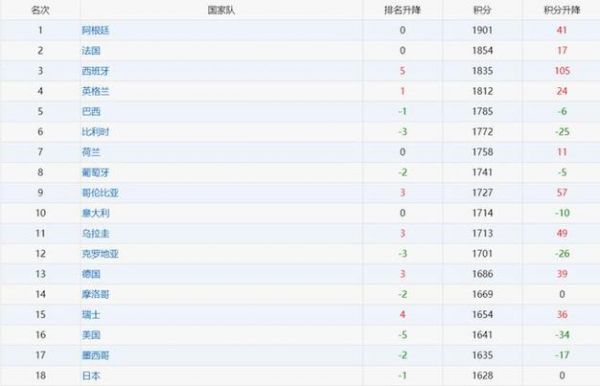 世界足球队排名2021最新排名（世界足球队排行榜前十名）