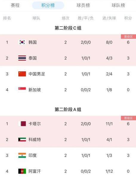 世预赛亚洲区a组积分榜（世预赛亚洲区分组积分）