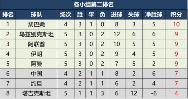 世预赛亚洲区a组积分榜（世预赛亚洲区分组积分）