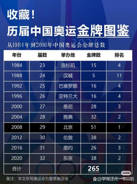 中国历届奥运会金牌数（中国历届奥运会金牌数及名次一览）