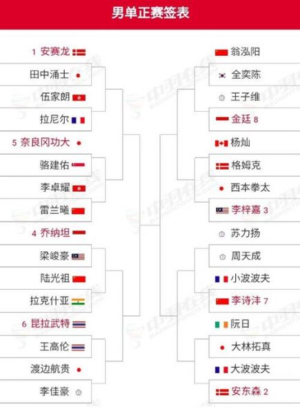 丹麦羽毛球公开赛（丹麦羽毛球公开赛签表出炉）