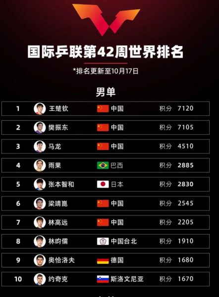 乒乓球双打冠军（乒乓球双打冠军积分怎么算）
