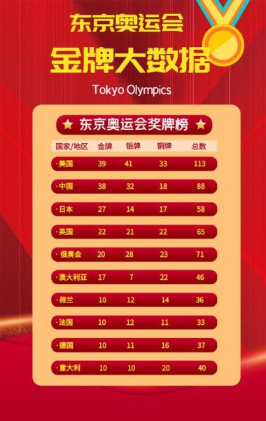 奥运会金牌榜2021年（奥运会金牌 2021）