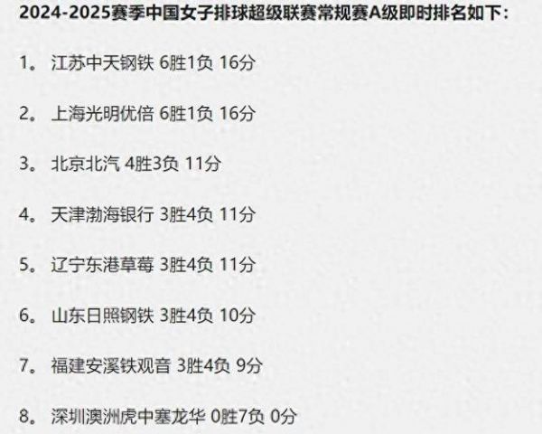 女排联赛最新积分排名（2024女排联赛积分榜）