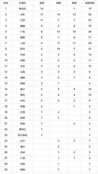 山东全运会奖牌榜（山东全运会奖牌榜明细）