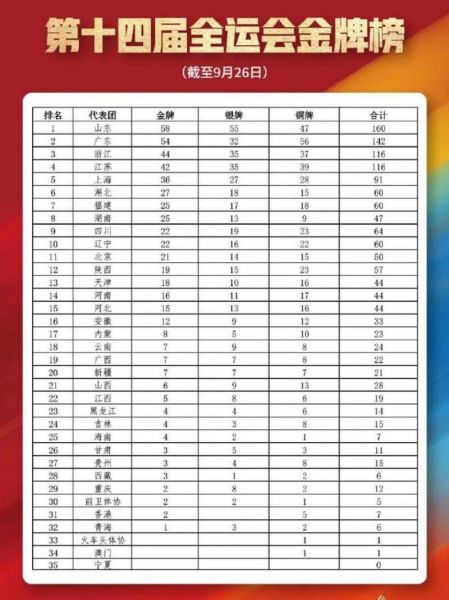 山东全运会最新奖牌榜（山东全运会奖牌榜2021）
