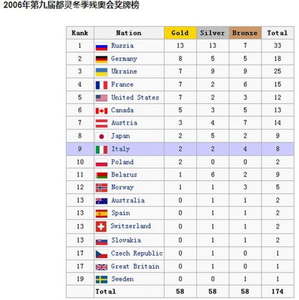 平昌冬奥会金牌榜排名（平昌冬奥会金牌榜排名表）