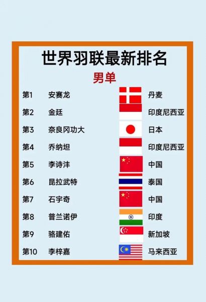 羽毛球男单世界排名（羽毛球男双世界排名）