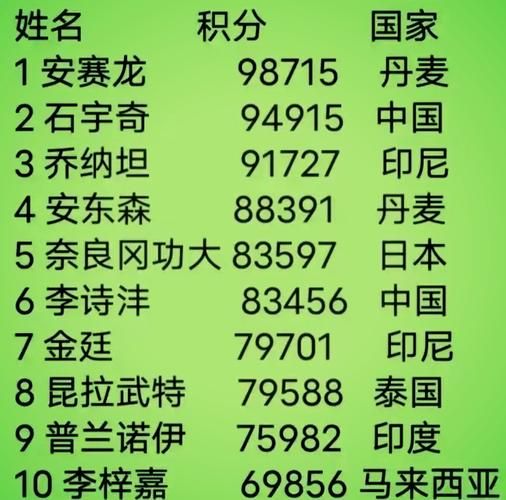 羽毛球男单世界排名（羽毛球男双世界排名）