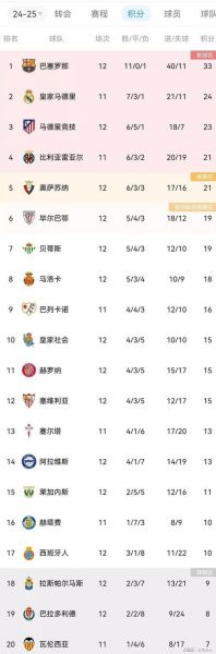 西甲排名最新排名（西甲最新排行榜）