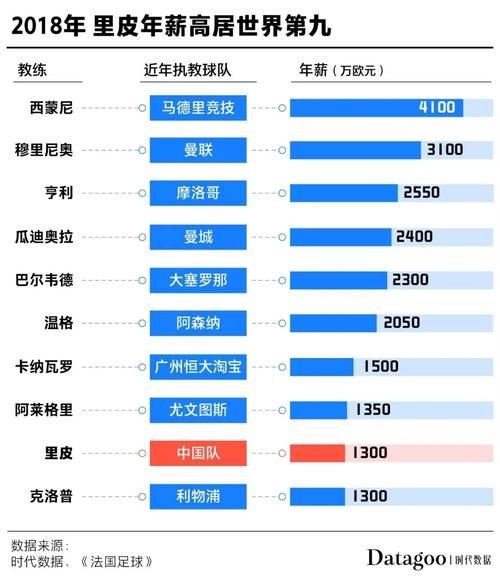 里皮年薪世界排名（里皮年薪多少全球第一）
