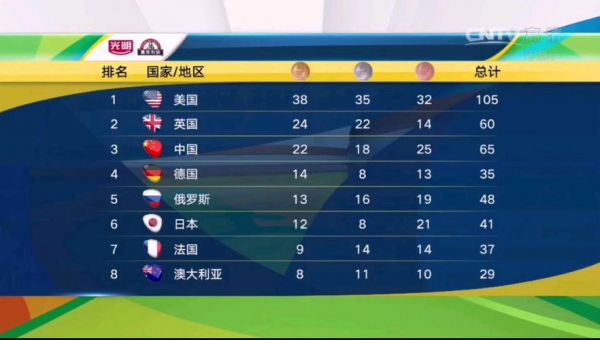里约奥运会金牌榜（里约奥运会金牌榜排名榜）