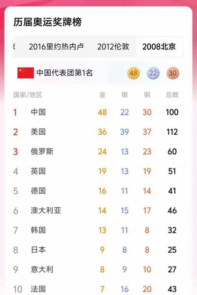 里约奥运金牌榜（里约奥运金牌榜历届总排名）