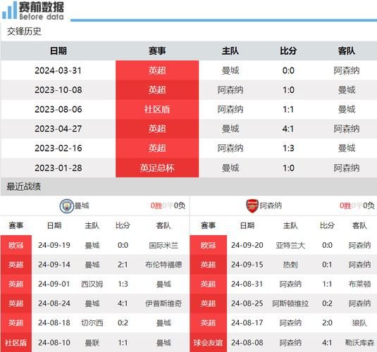 阿森纳vs曼城比分（阿森纳vs曼城比分预测今日热搜）